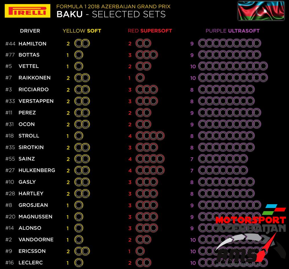 Pirelli Selected Sets, Azerbaijan Grand Prix