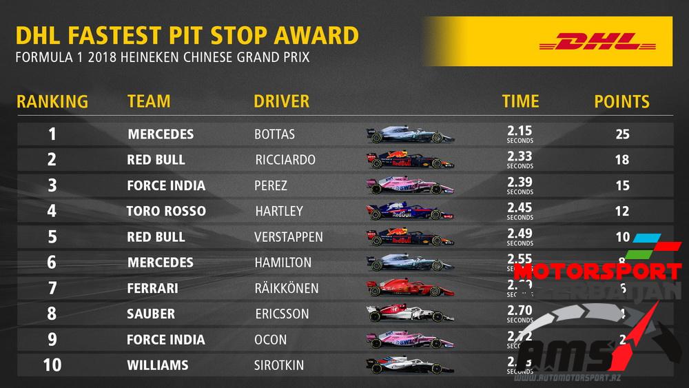 DHL Fastest Pit Stop Award