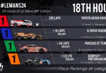 Toyota лидирует за шесть часов до финиша 24 Hours of Le Mans