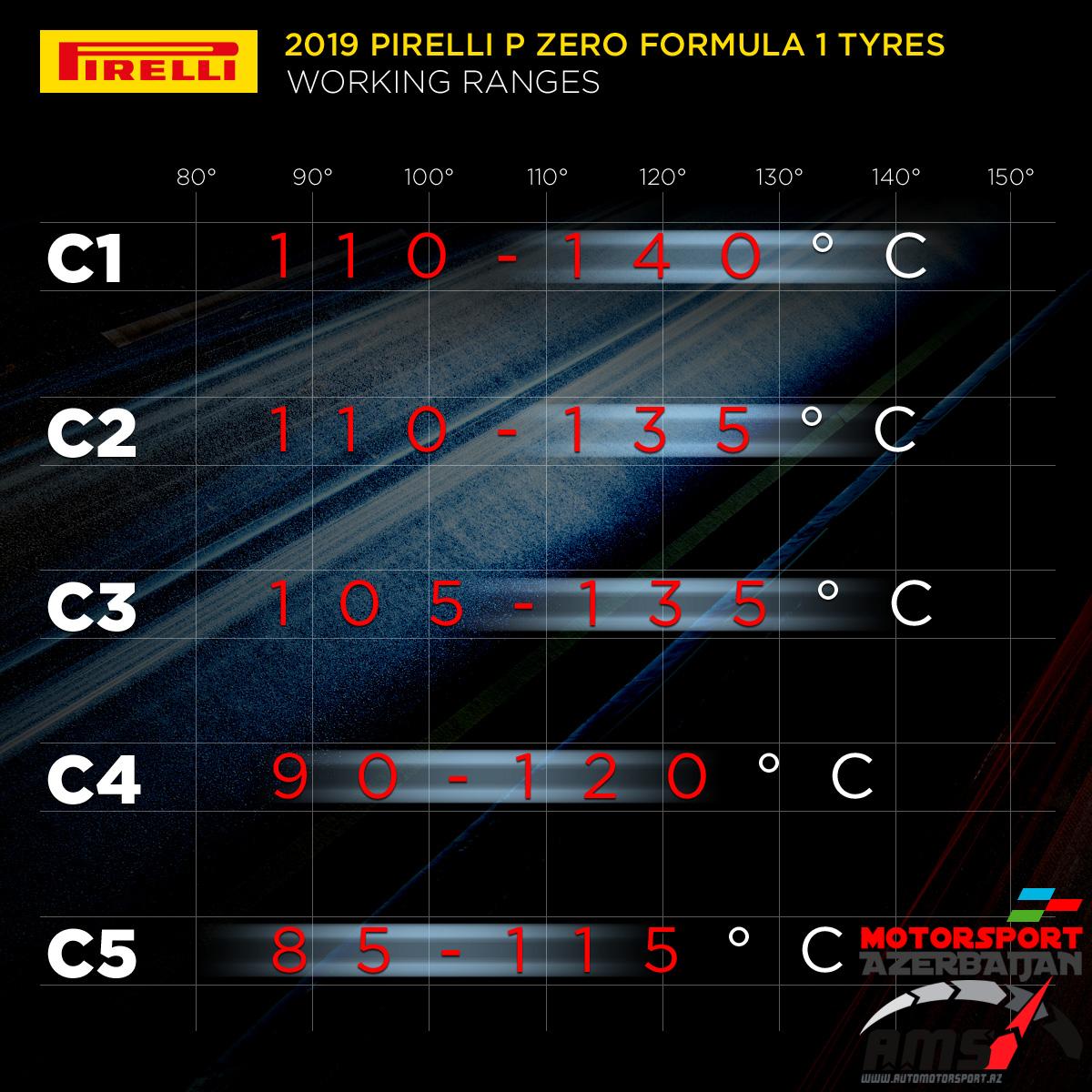 Pirelli working ranges