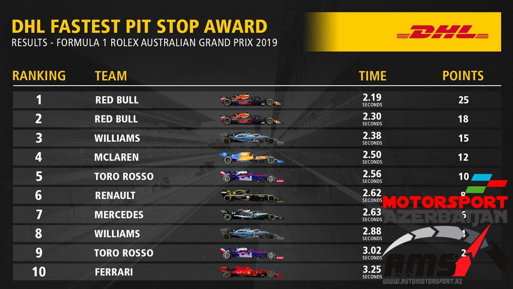 DHL Fastest Pit Stop Award