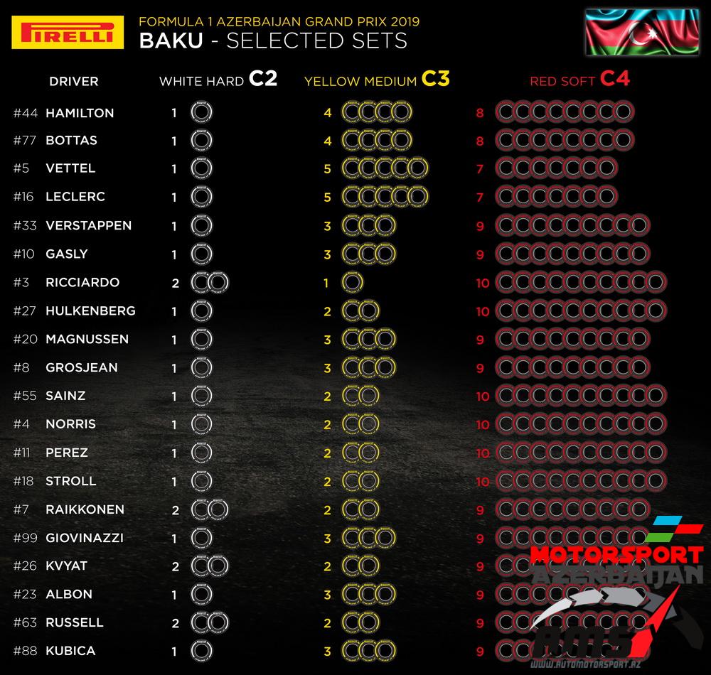 Pirelli Selected sets, Azerbaijan Grand Prix