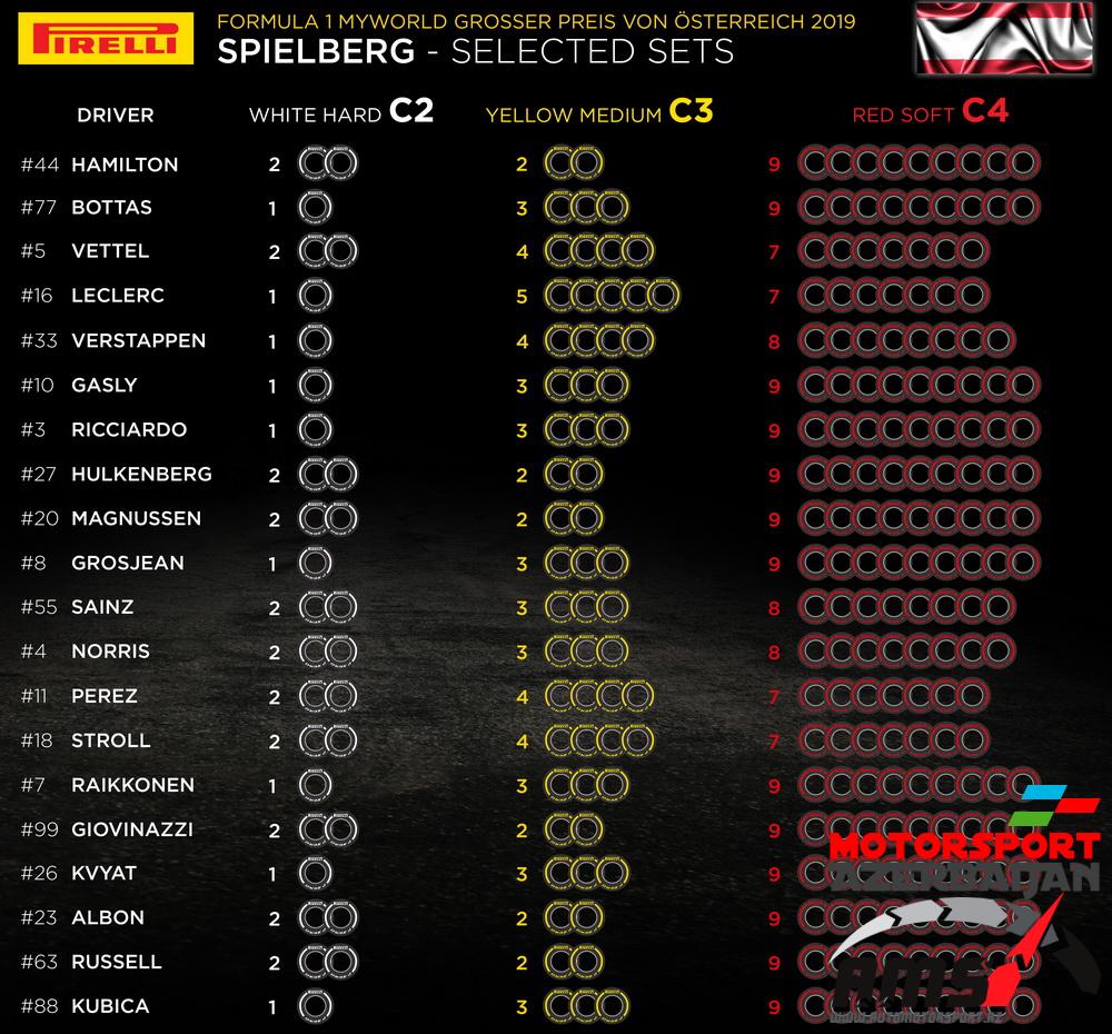 Pirelli Selected sets, Austrian Grand Prix