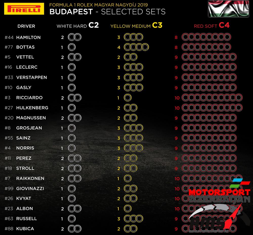 Pirelli Selected sets, Hungarian Grand Prix