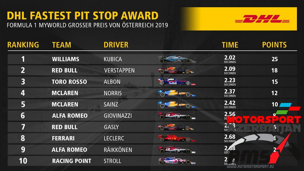 DHL Fastest Pit Stop Award