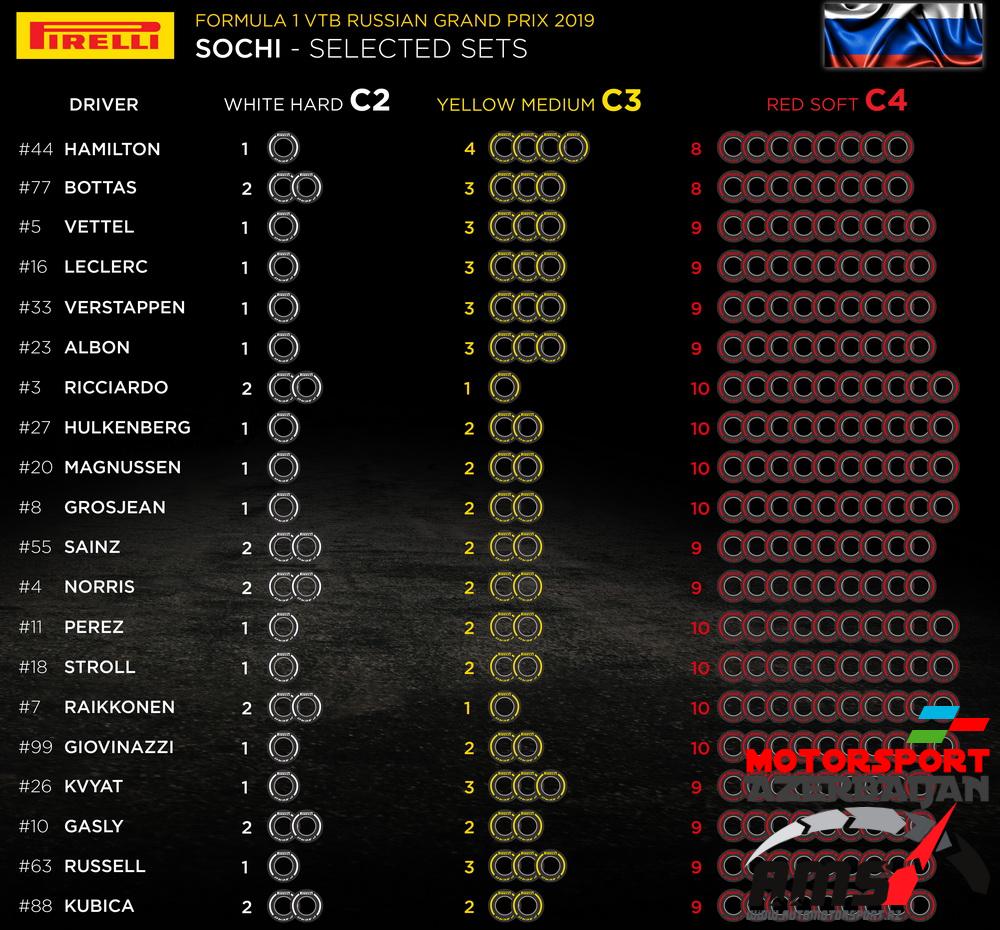 Pirelli Selected sets, Russian Grand Prix