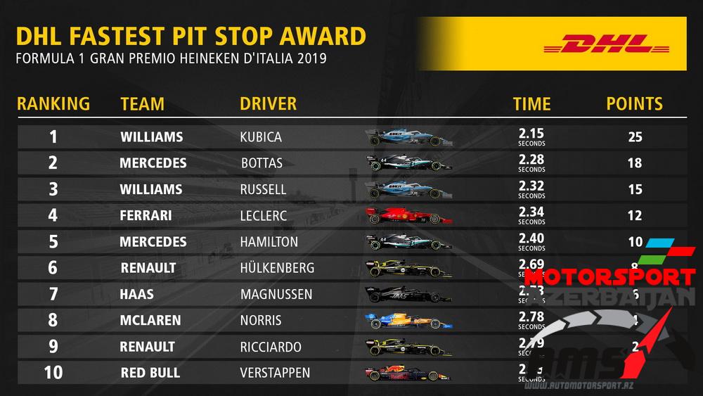 DHL Fastest Pit Stop Award