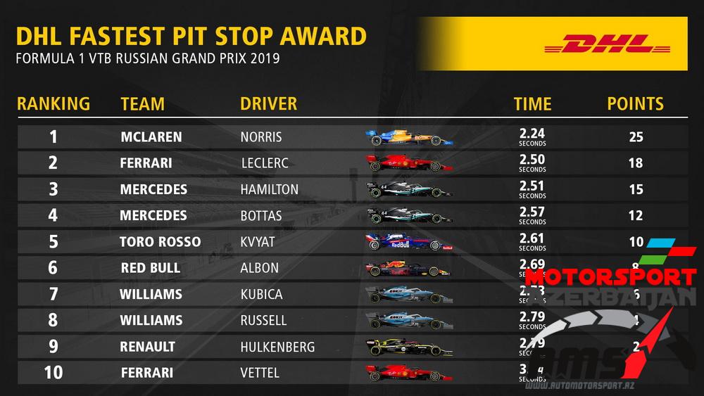 DHL Fastest Pit Stop Award