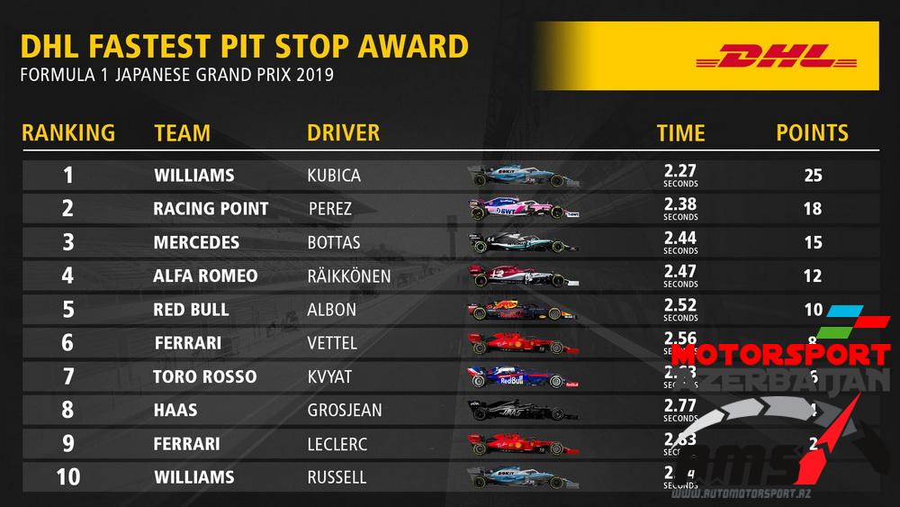 DHL Fastest Pit Stop Award