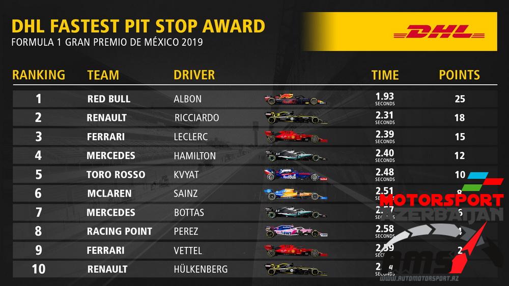 DHL Fastest Pit Stop Award