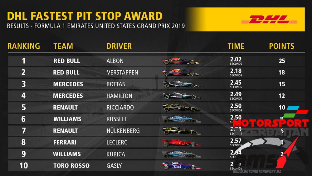 DHL Fastest Pit Stop Award