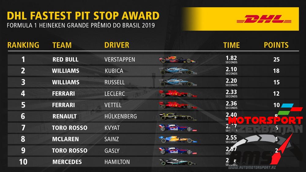 DHL Fastest Pit Stop Award