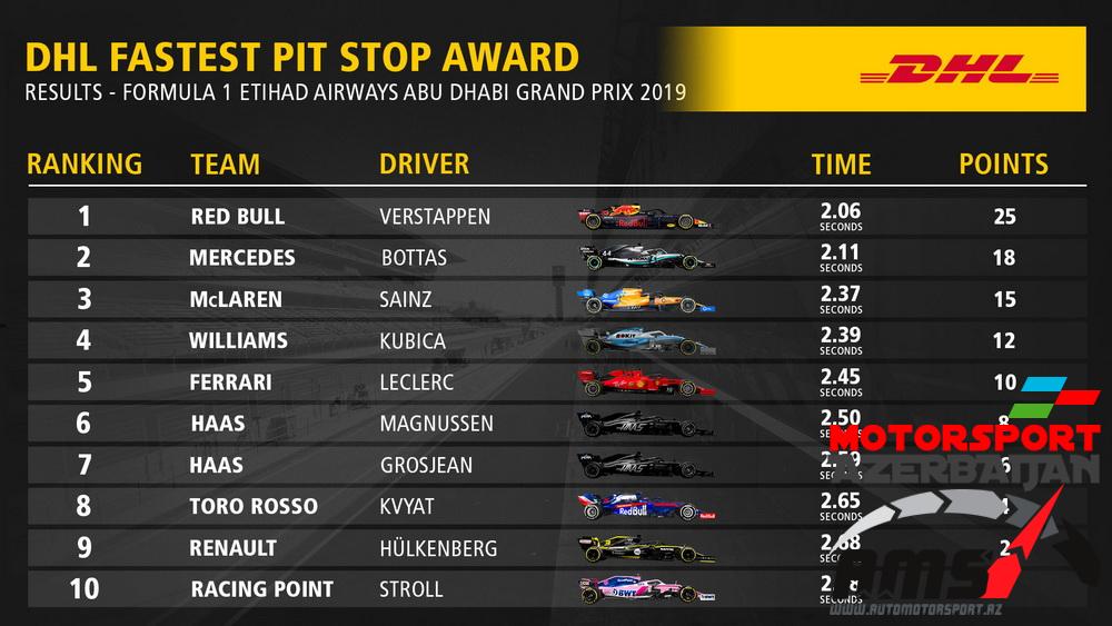 DHL Fastest Pit Stop Award