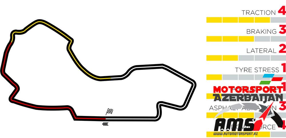 Australian Grand Prix, Pirelli track characteristics