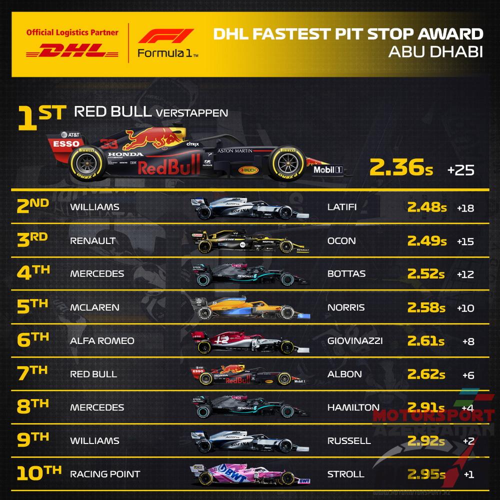 DHL Fastest Pit Stop Award