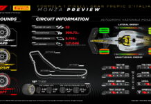 Квалификация в Монце пройдёт в обновлённом формате Pirelli Preview