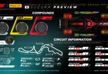 Две команды проведут шинные тесты в Сузуке Pirelli Preview