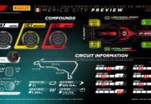 В Pirelli раскрыли подробности тестов в тренировке в Мехико Pirelli Preview