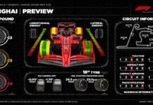 Спринтерский формат и новый асфальт — главные интриги на обновленной трассе в Шанхае Pirelli Preview