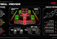 Pirelli в Монреале: Непредсказуемая погода и захватывающие обгоны Pirelli Preview