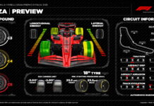 Легендарная Монца и Pirelli: Искусство встречается со скоростью Pirelli Preview