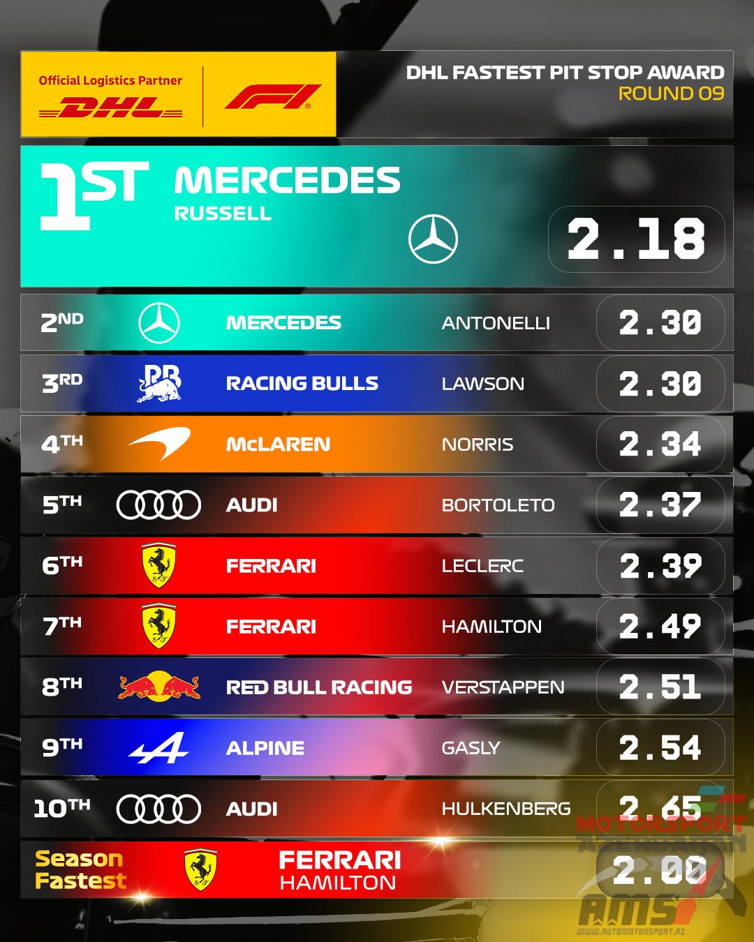 DHL Fastest Pit Stop Award