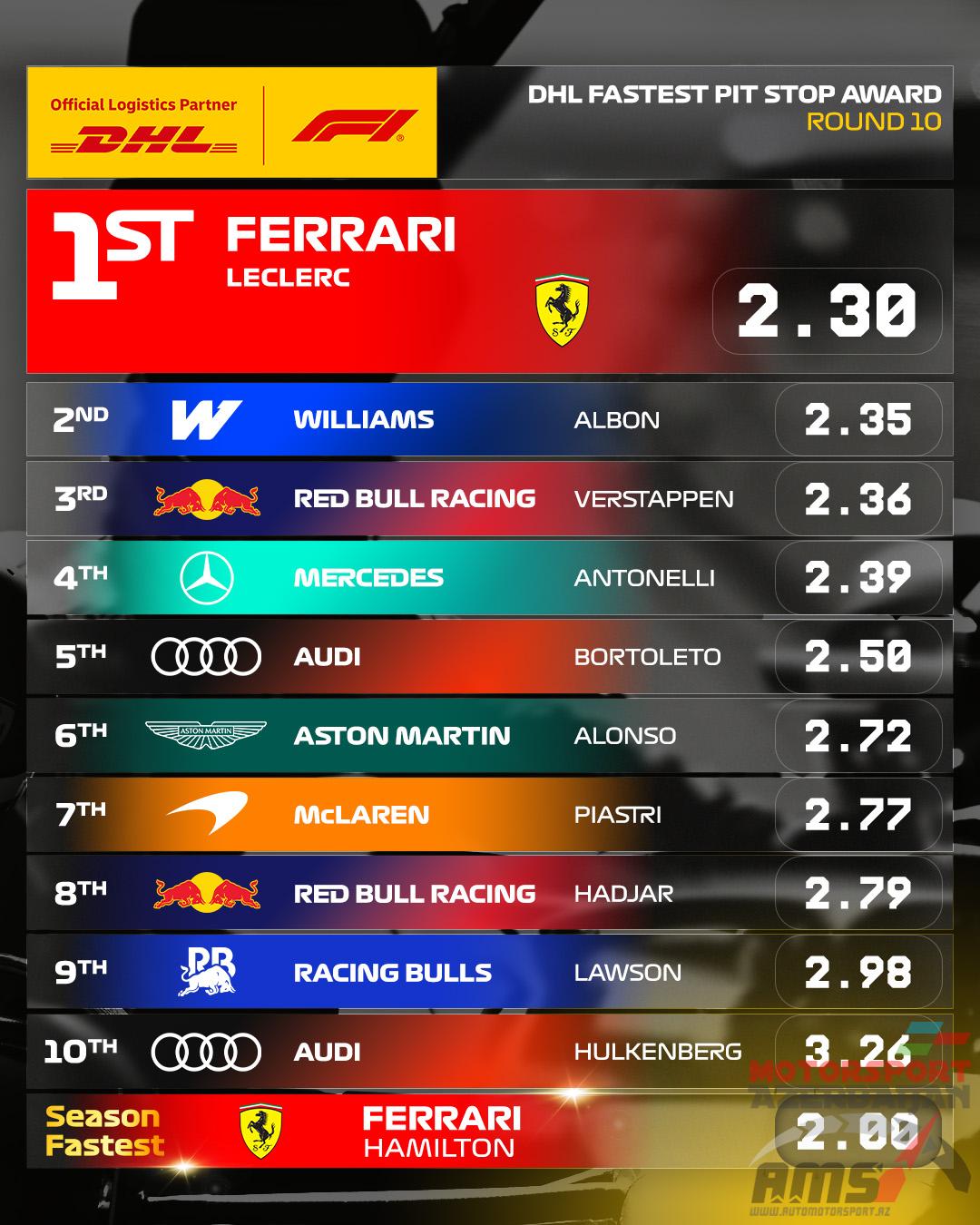 DHL Fastest Pit Stop Award