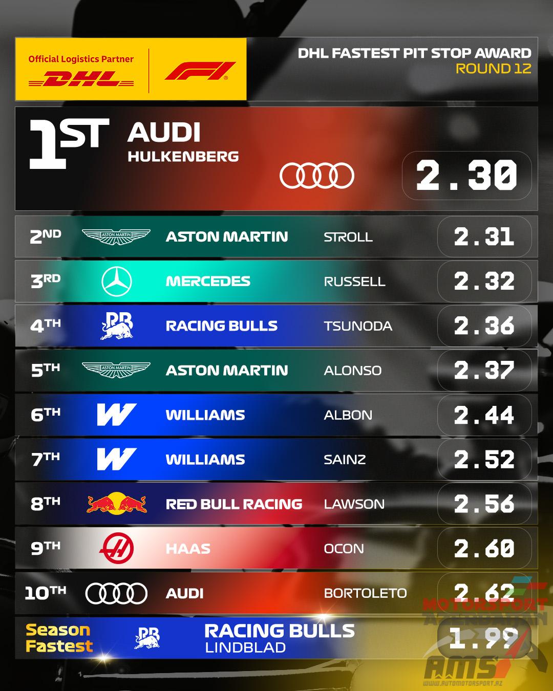 DHL Fastest Pit Stop Award