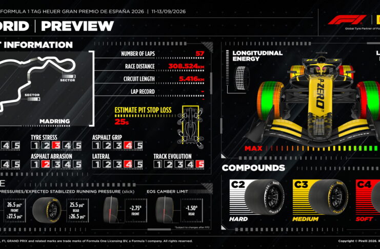 Pirelli: Уровень сцепления на MadRing относительно низкий Pirelli Preview