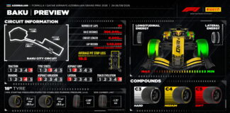 В Pirelli ждут гонку с одним пит-стопом в Баку Pirelli Preview