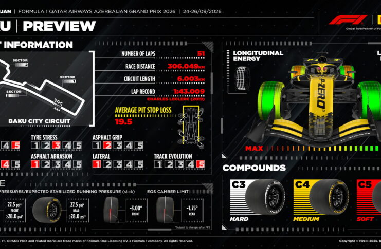 В Pirelli ждут гонку с одним пит-стопом в Баку Pirelli Preview