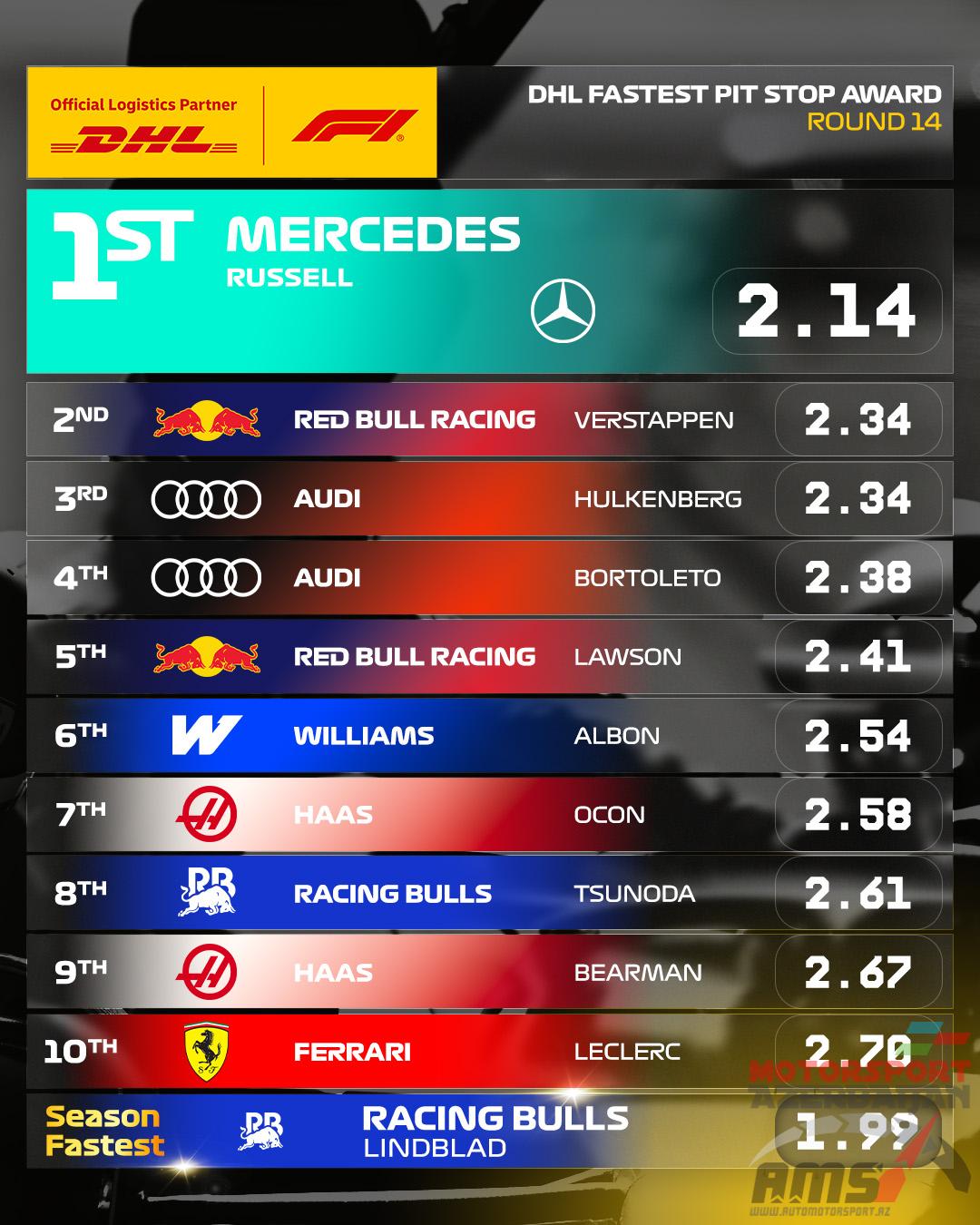 DHL Fastest Pit Stop Award