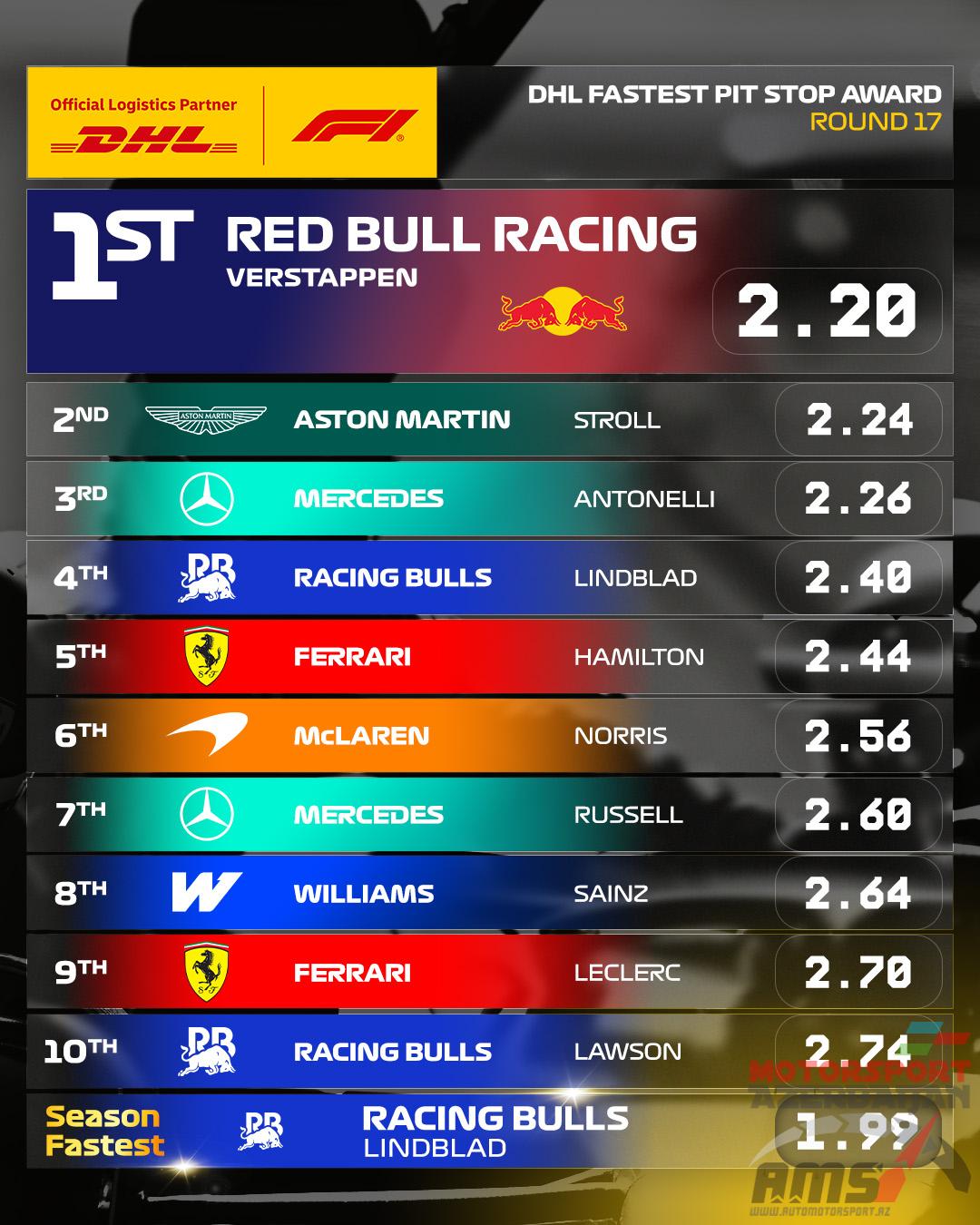 DHL Fastest Pit Stop Award