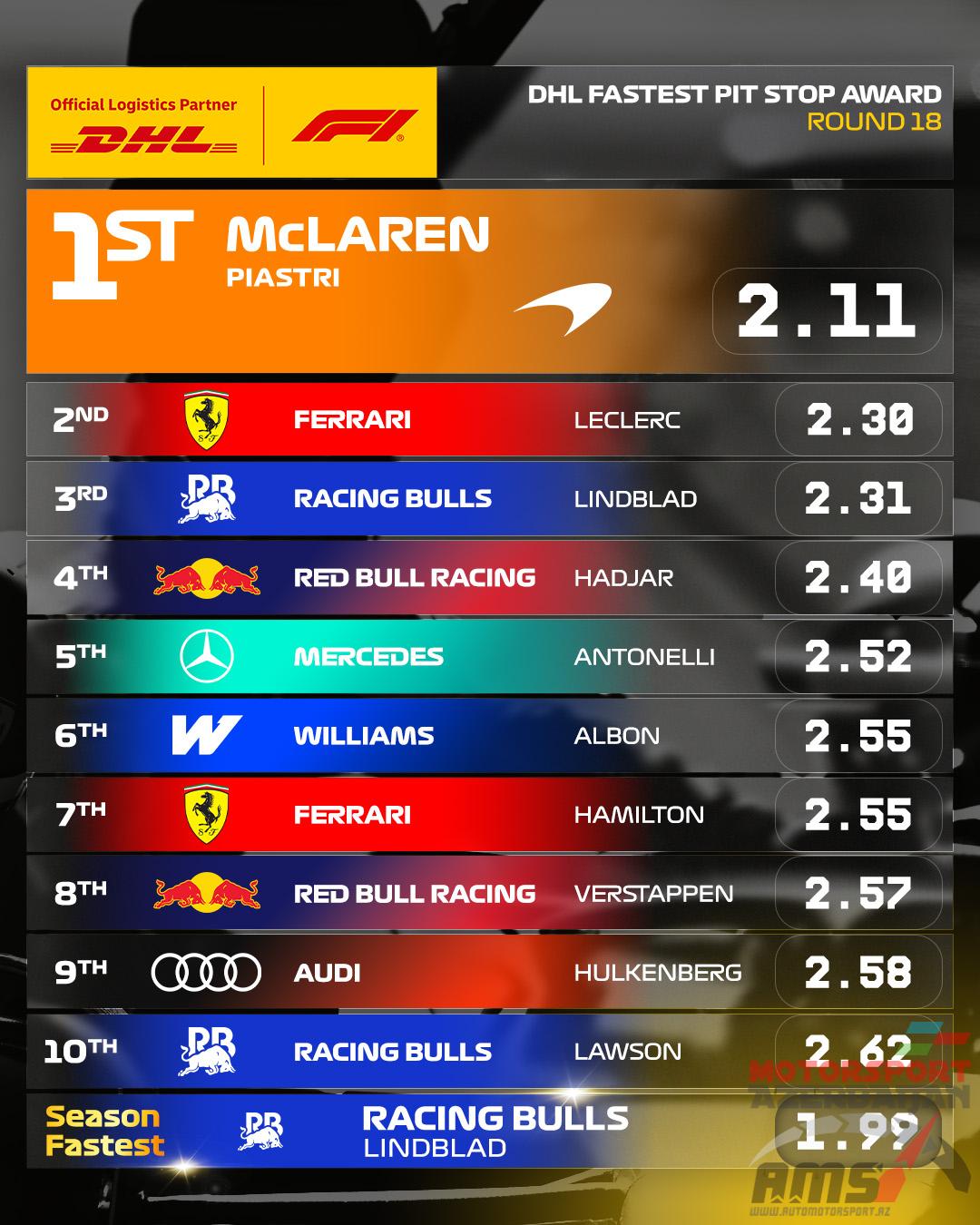 DHL Fastest Pit Stop Award